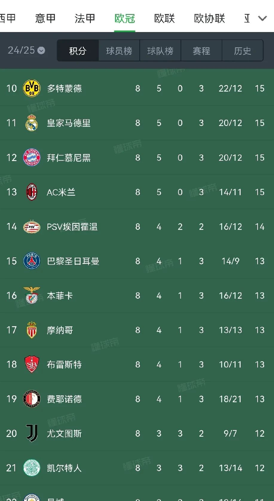 巴黎球队连胜，成功晋级淘汰赛，势不可挡